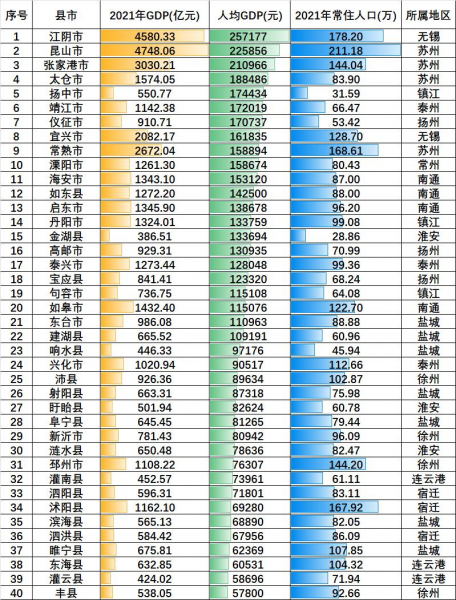江苏人均gdp各市排名