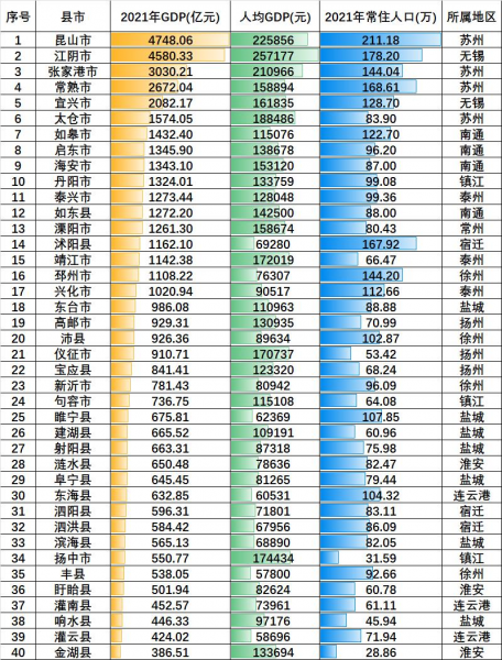 江苏人均gdp各市排名