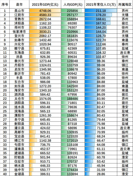 江苏人均gdp各市排名