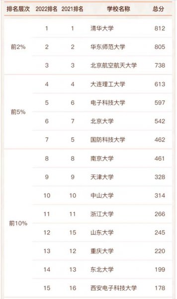 软件工程哪个学校最好