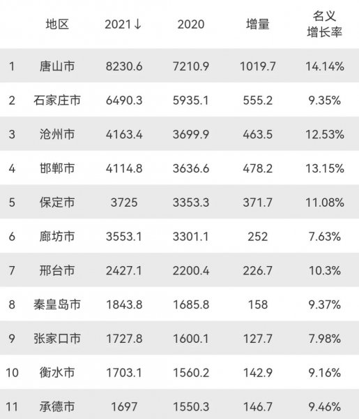 河北省市级城市排名