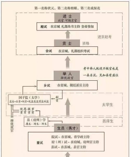 贡士和进士的区别在哪里