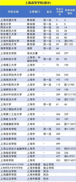 上海高校排名
