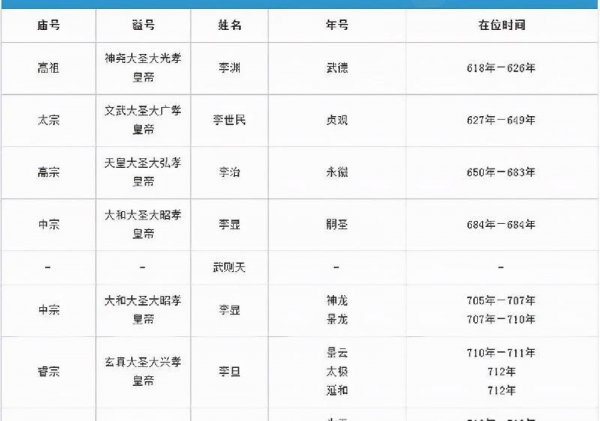 谥号庙号年号的区别