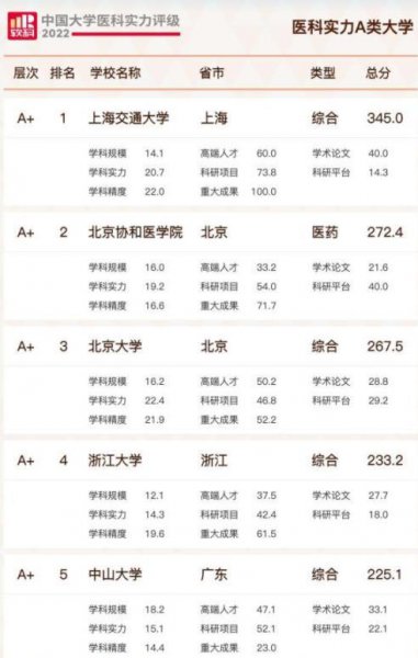 中国医科大学排名