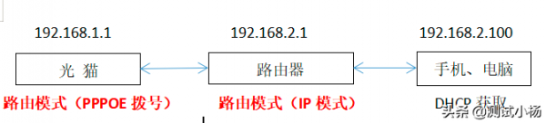 家庭宽带中桥接是什么意思