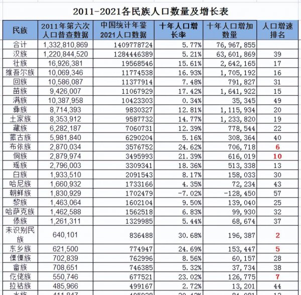 少数民族总人口情况统计与分析