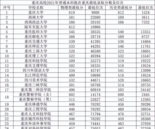 重庆有什么大学