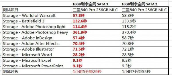 sata2有必要上固态吗