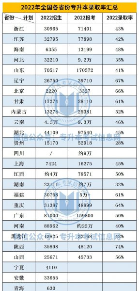 全国各地专升本录取率