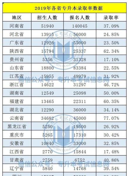 全国各地专升本录取率