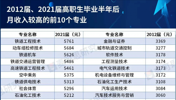 职高十大吃香专业