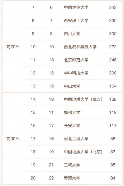 全国水利水电专业排名