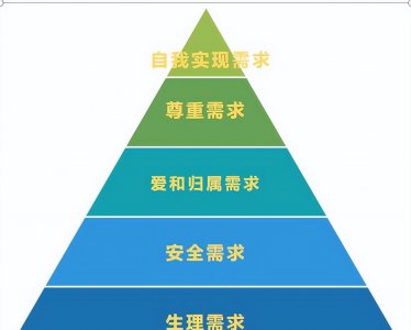简述马斯洛需求层次理论 五大层次需求理论分别讲的是什么