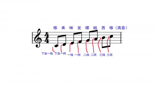 五线谱有几个音位