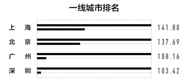 中国一线城市名单