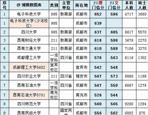 四川学校排名一览表