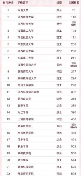 江西的大学排名