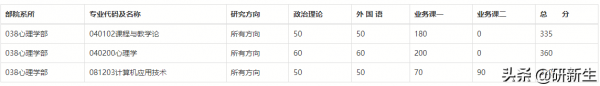 北京师范大学心理学录取分数线