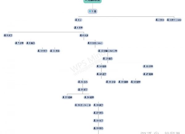 商朝存在了多少年