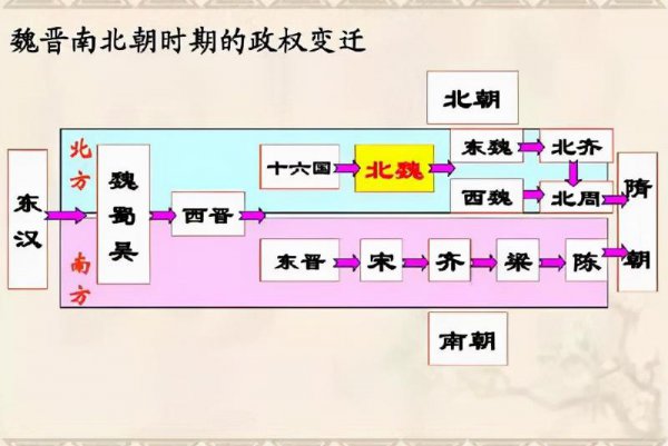 魏晋南北朝真实状况介绍