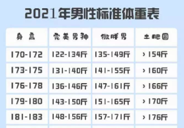 男士标准身高体重对照表