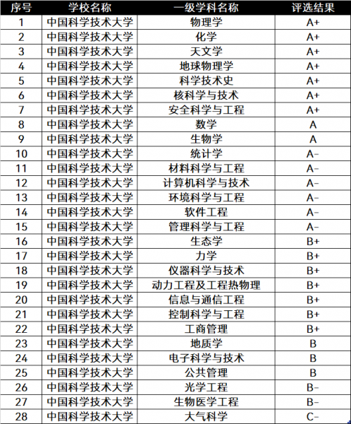 全国前10的大学都有哪几所大学