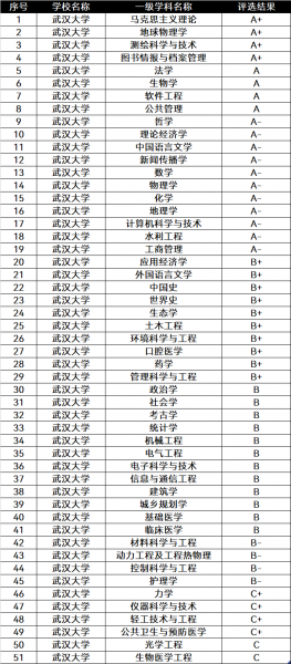 全国前10的大学都有哪几所大学