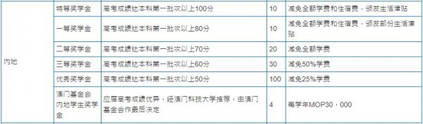 澳门科技大学建校时间