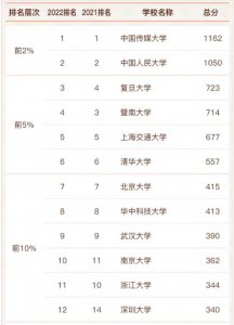 新闻传媒专业的大学排名 新闻传播学好的院校排行一览