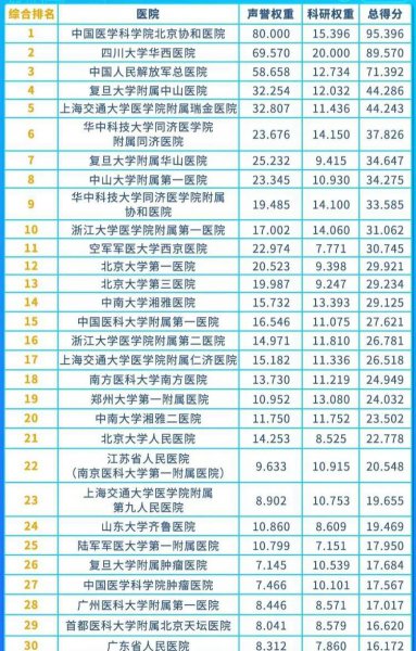 全国最好的医院排名前十