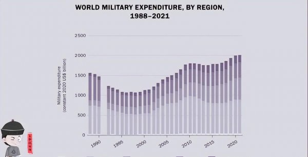 世界军费排名一览表