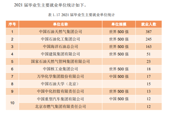 中国石油大学好就业吗