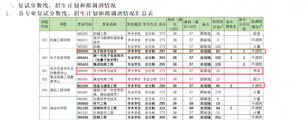 通信工程专业考研考哪个大学比较好