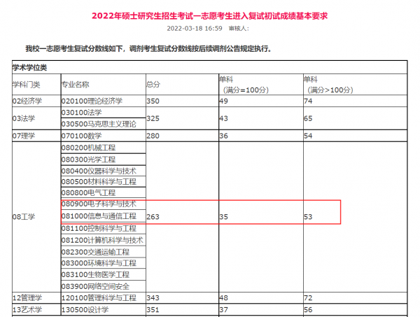 通信工程专业考研考哪个大学比较好