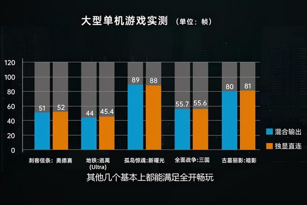 独显直连有必要吗