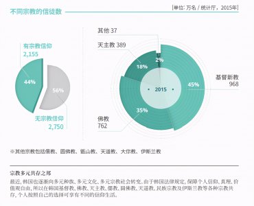 韩国人信仰什么教 韩国人信天主教多还是基督教多