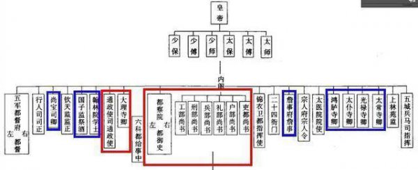 六部九卿分别是什么部门