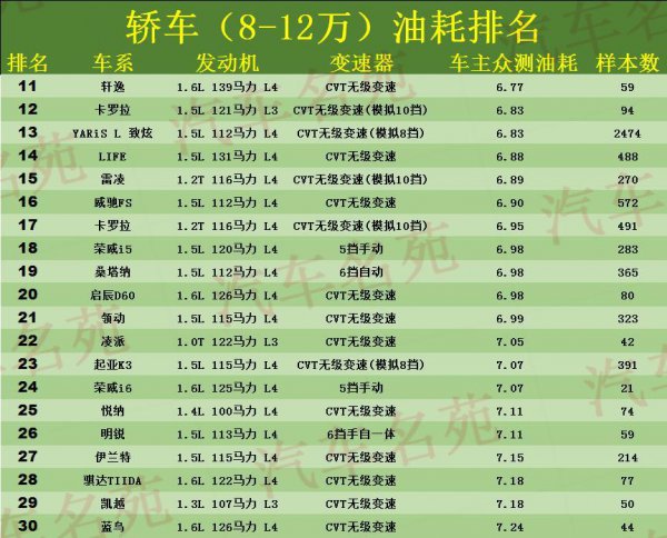 10万左右哪款车省油且性能好适合家用