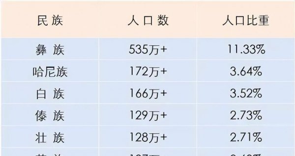 云南的少数民族有多少