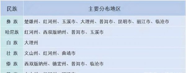 云南的少数民族有多少