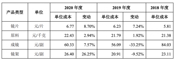 配副眼镜一般要多少钱合适