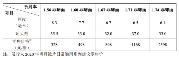 配副眼镜一般要多少钱合适