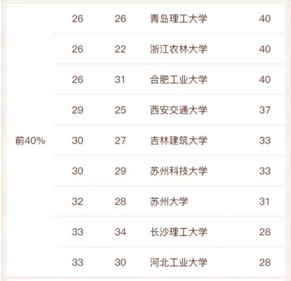 国内建筑专业学校排名一览