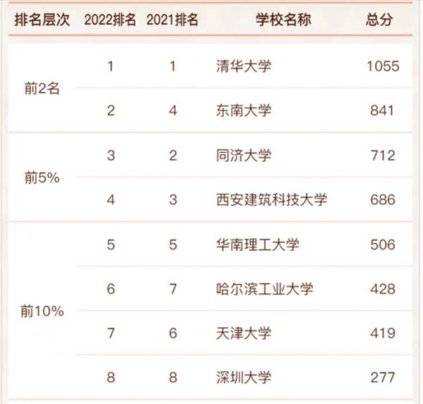 国内建筑专业学校排名一览