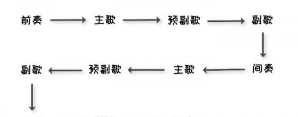 怎么区分主歌和副歌