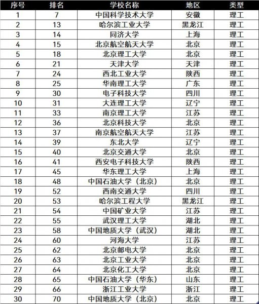 全国前三十理工大学