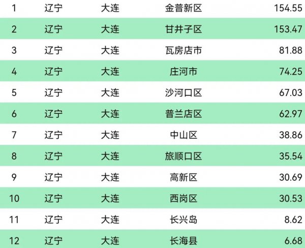 大连人口数量是多少
