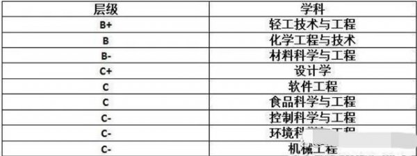 陕西科技大学学科评估