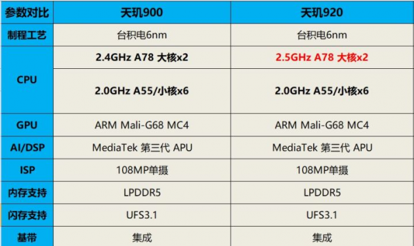 天玑920相当于骁龙什么处理器